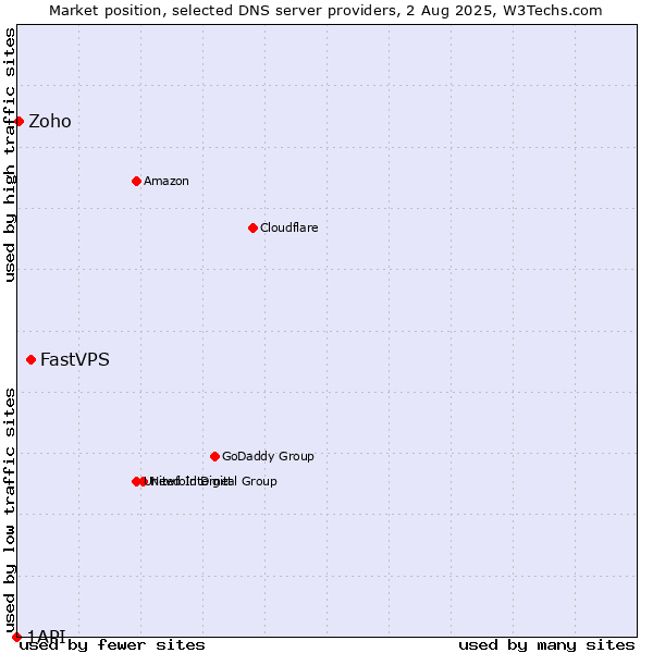 Market position of FastVPS vs. Zoho vs. 1API