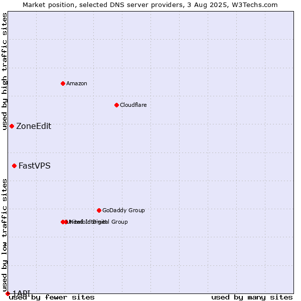 Market position of FastVPS vs. ZoneEdit vs. 1API