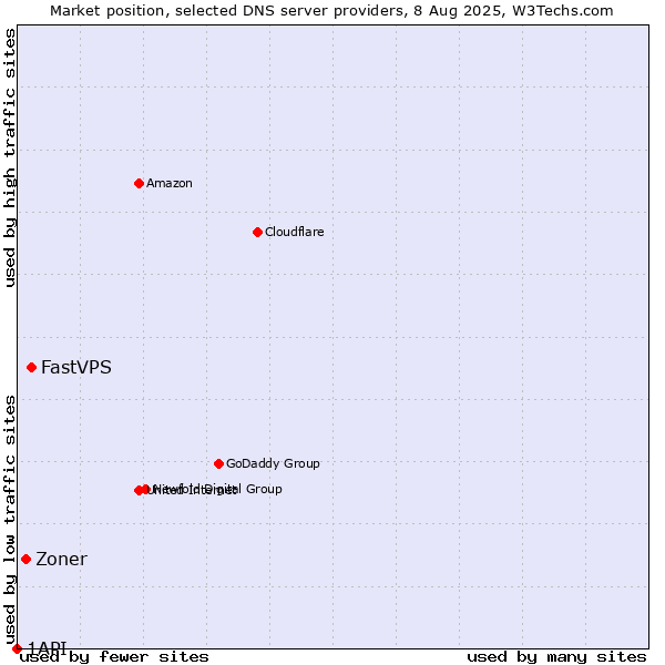 Market position of FastVPS vs. Zoner vs. 1API