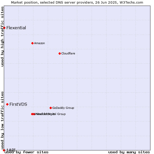 Market position of FirstVDS vs. Flexential vs. 1API