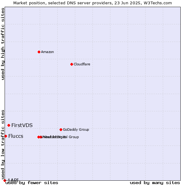 Market position of FirstVDS vs. Fluccs vs. 1API