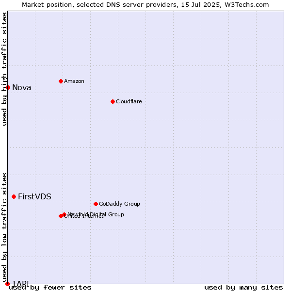 Market position of FirstVDS vs. Nova vs. 1API