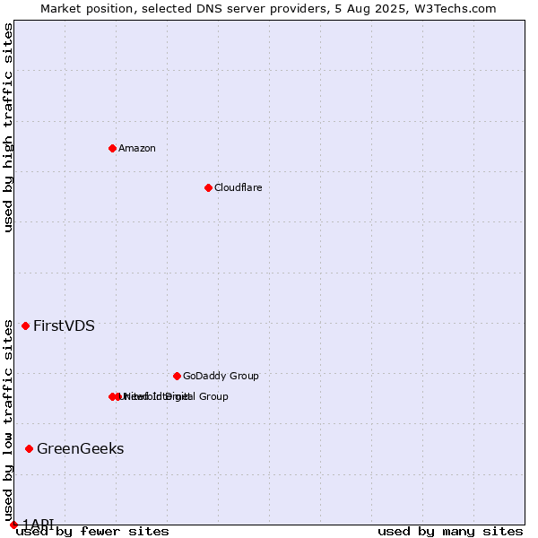 Market position of GreenGeeks vs. FirstVDS vs. 1API