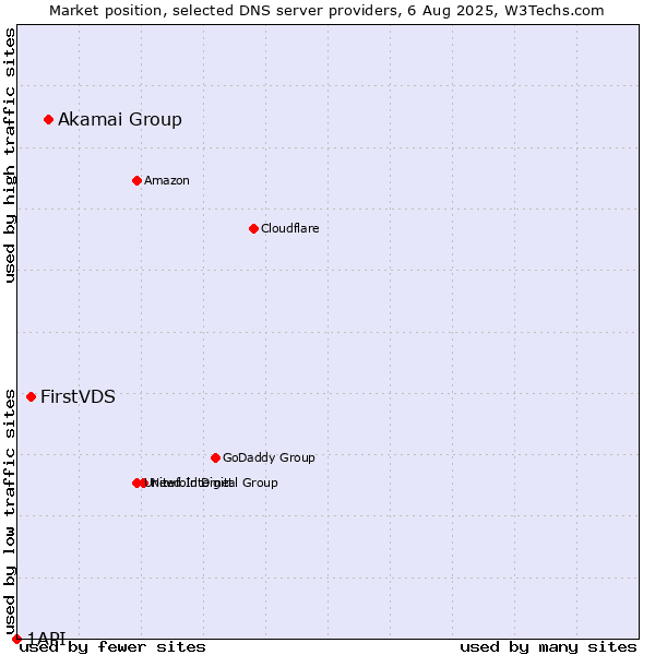 Market position of Akamai Group vs. FirstVDS vs. 1API