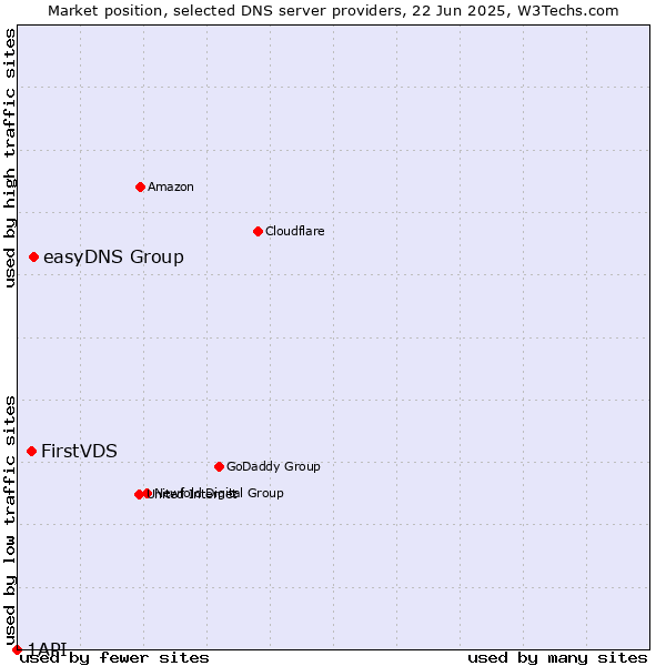 Market position of easyDNS Group vs. FirstVDS vs. 1API