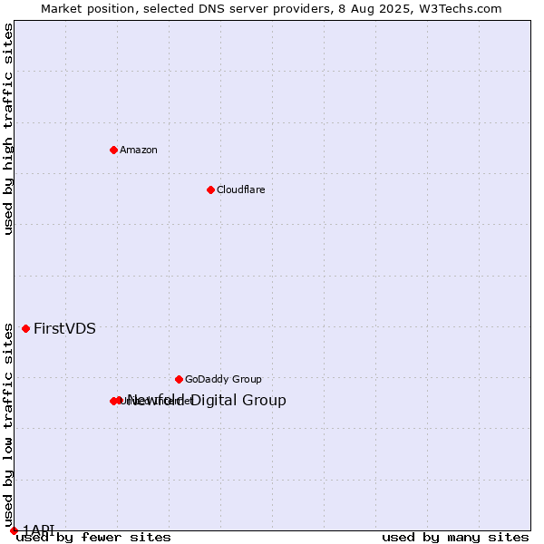 Market position of Newfold Digital Group vs. FirstVDS vs. 1API