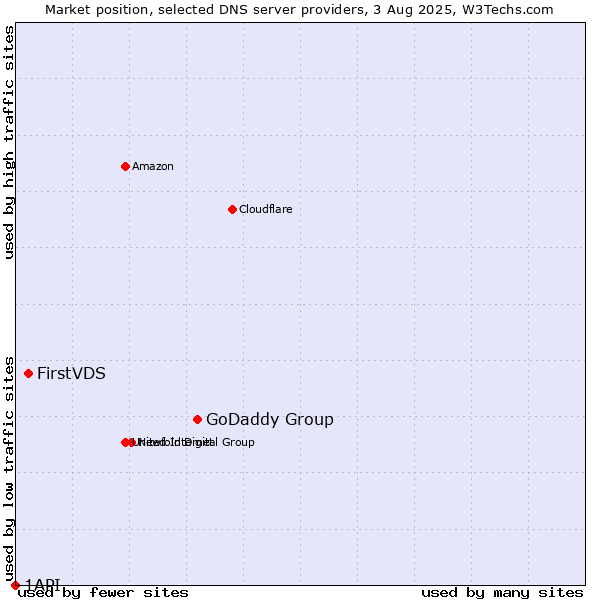 Market position of GoDaddy Group vs. FirstVDS vs. 1API