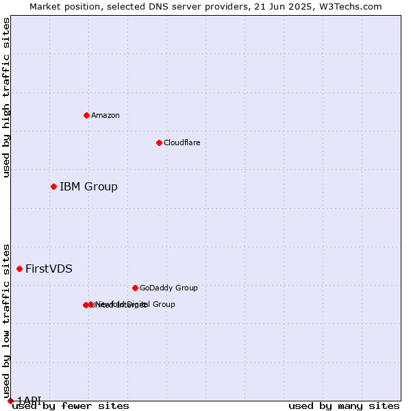 Market position of IBM Group vs. FirstVDS vs. 1API