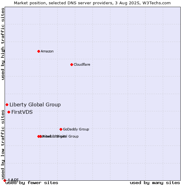 Market position of FirstVDS vs. Liberty Global Group vs. 1API