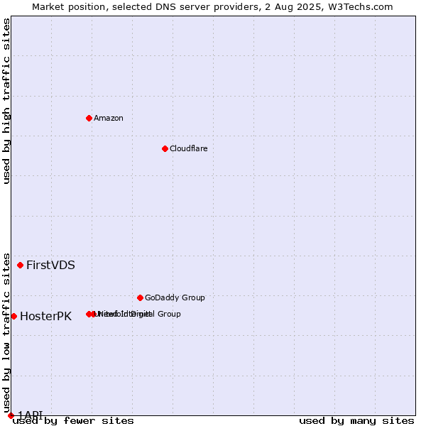 Market position of FirstVDS vs. HosterPK vs. 1API