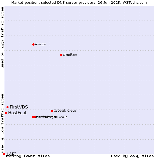 Market position of FirstVDS vs. HostFeat vs. 1API