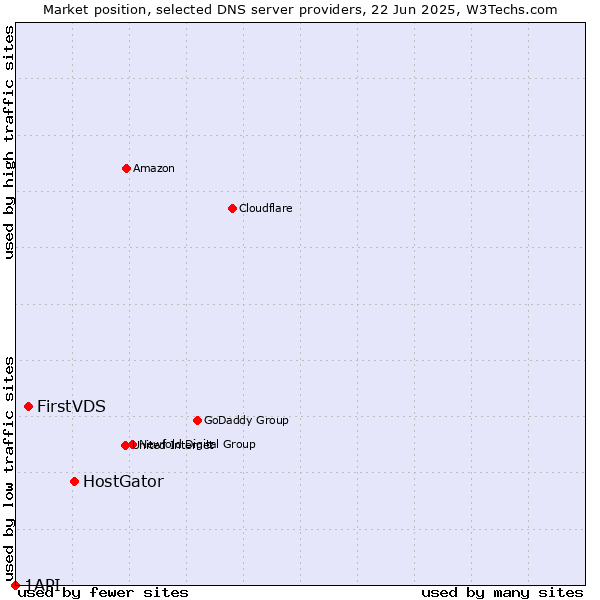 Market position of HostGator vs. FirstVDS vs. 1API