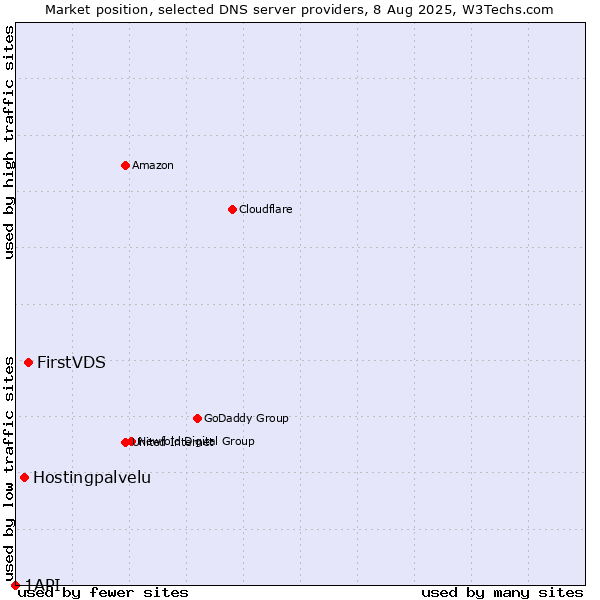Market position of FirstVDS vs. Hostingpalvelu vs. 1API