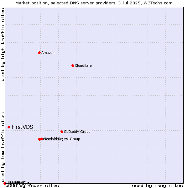 Market position of FirstVDS vs. 1API vs. HostMDs