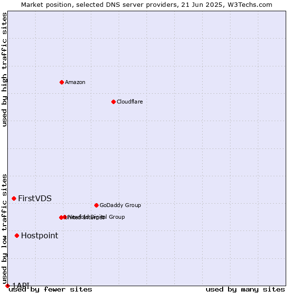 Market position of Hostpoint vs. FirstVDS vs. 1API