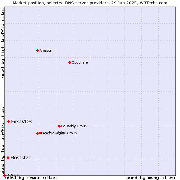 Market position of FirstVDS vs. Hoststar vs. 1API