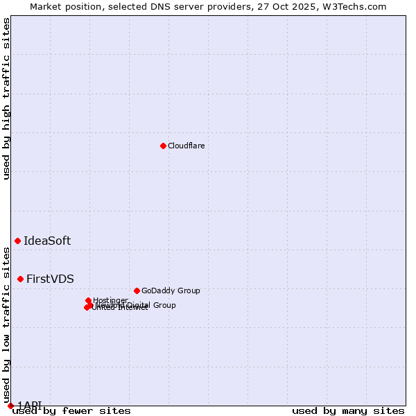 Market position of FirstVDS vs. IdeaSoft vs. 1API