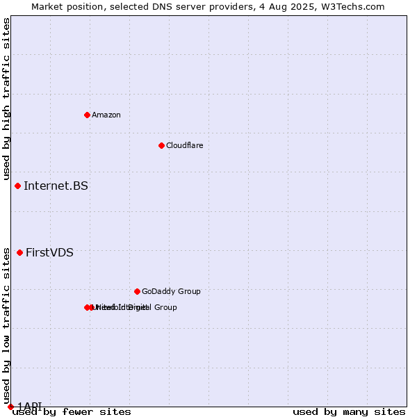 Market position of FirstVDS vs. Internet.BS vs. 1API