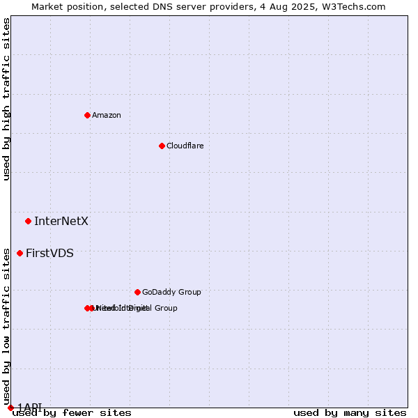 Market position of InterNetX vs. FirstVDS vs. 1API