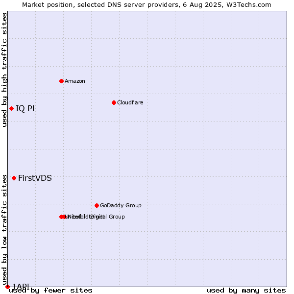 Market position of FirstVDS vs. IQ PL vs. 1API