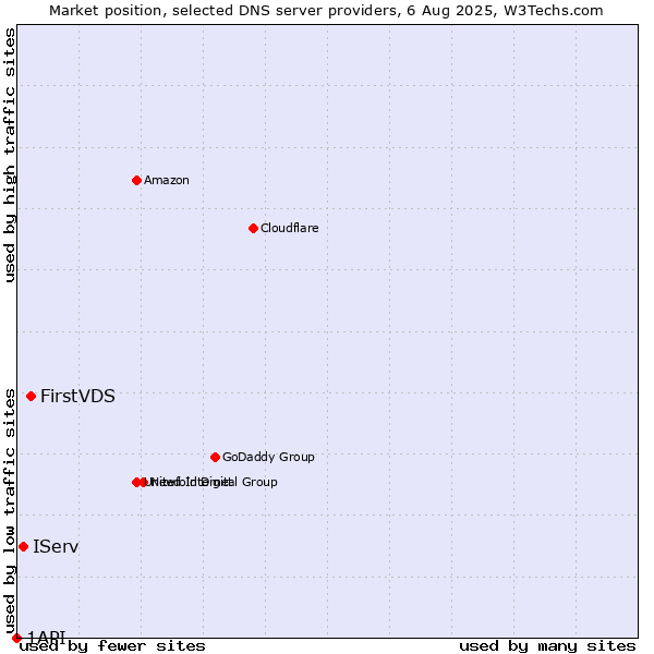 Market position of FirstVDS vs. IServ vs. 1API