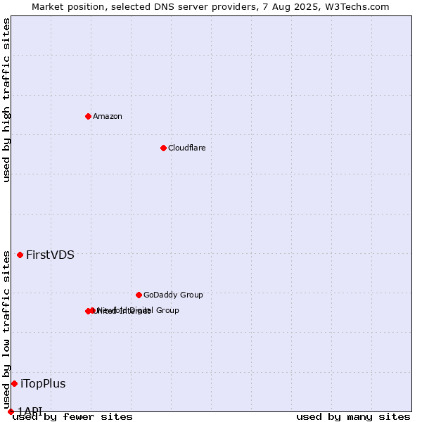 Market position of FirstVDS vs. iTopPlus vs. 1API