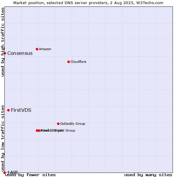 Market position of FirstVDS vs. Consensus vs. 1API