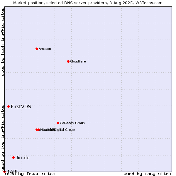 Market position of Jimdo vs. FirstVDS vs. 1API