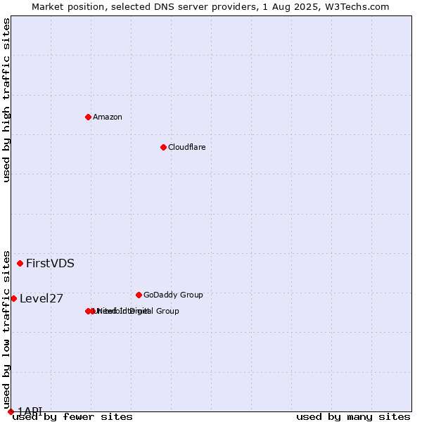 Market position of FirstVDS vs. Level27 vs. 1API