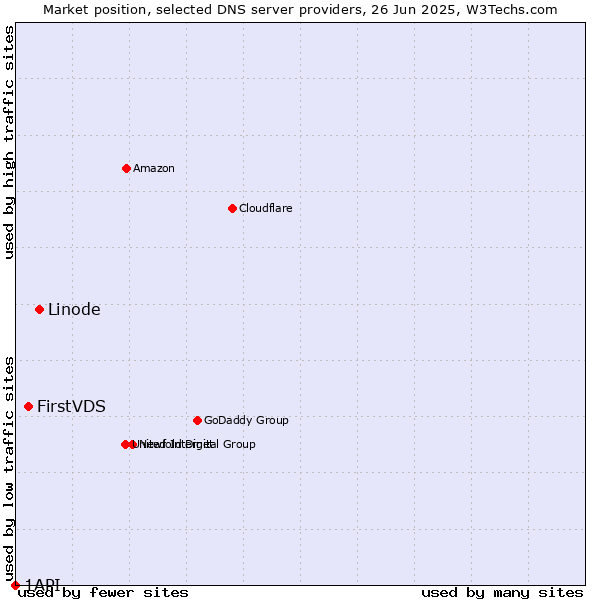 Market position of Linode vs. FirstVDS vs. 1API