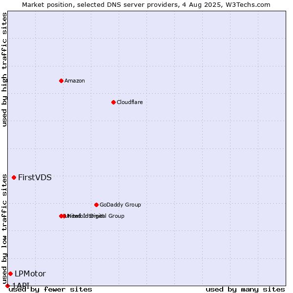 Market position of FirstVDS vs. LPMotor vs. 1API