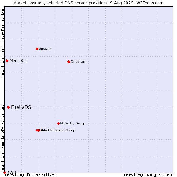 Market position of FirstVDS vs. Mail.Ru vs. 1API