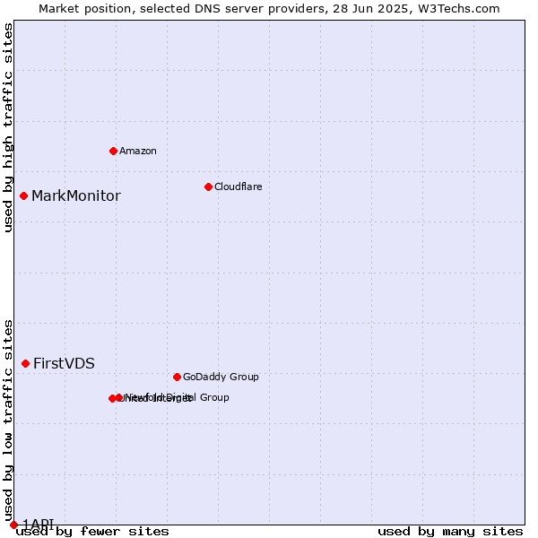 Market position of FirstVDS vs. MarkMonitor vs. 1API