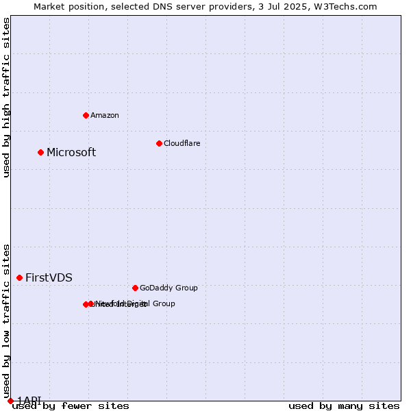 Market position of Microsoft vs. FirstVDS vs. 1API