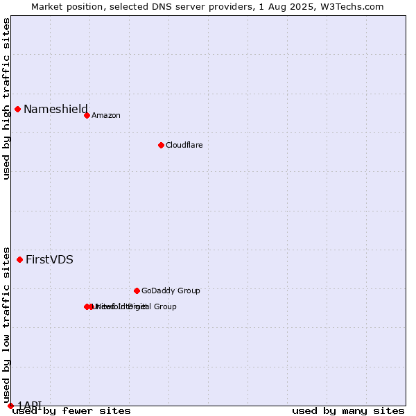 Market position of FirstVDS vs. Nameshield vs. 1API