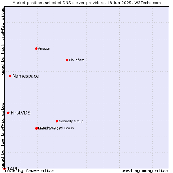 Market position of Namespace vs. FirstVDS vs. 1API