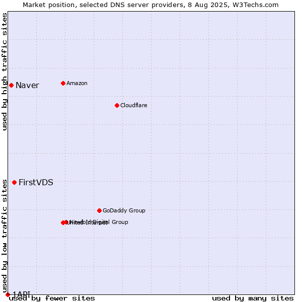 Market position of FirstVDS vs. Naver vs. 1API