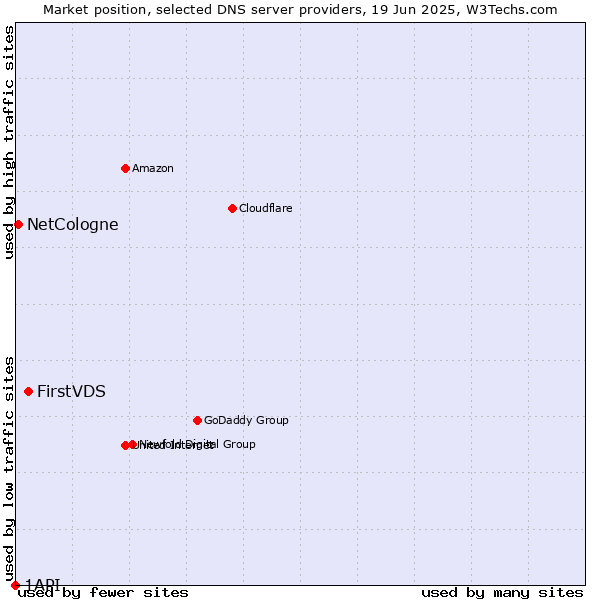 Market position of FirstVDS vs. NetCologne vs. 1API