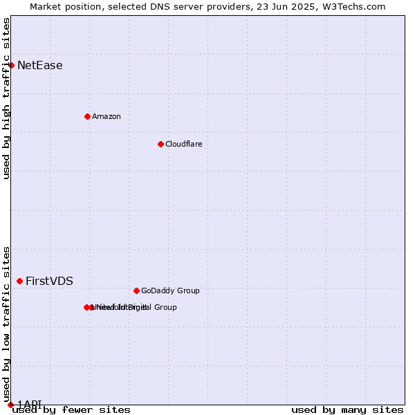 Market position of FirstVDS vs. NetEase vs. 1API