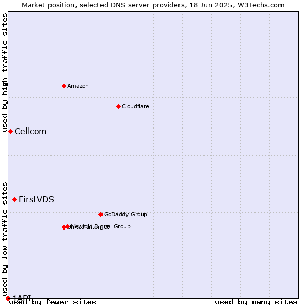 Market position of FirstVDS vs. Cellcom vs. 1API
