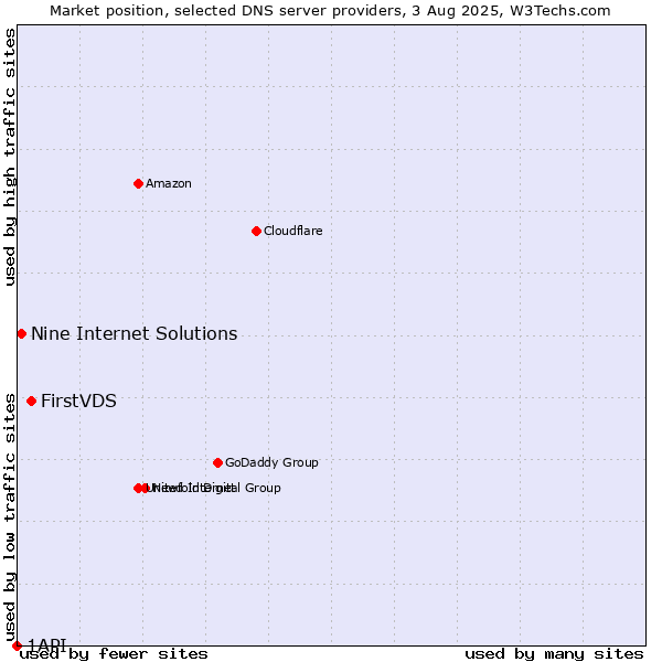 Market position of FirstVDS vs. Nine Internet Solutions vs. 1API