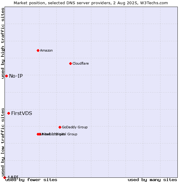 Market position of FirstVDS vs. No-IP vs. 1API
