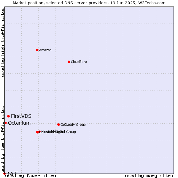 Market position of FirstVDS vs. Octenium vs. 1API