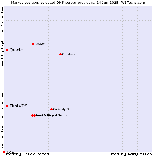 Market position of FirstVDS vs. Oracle vs. 1API
