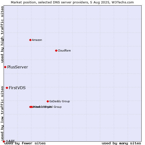 Market position of FirstVDS vs. PlusServer vs. 1API