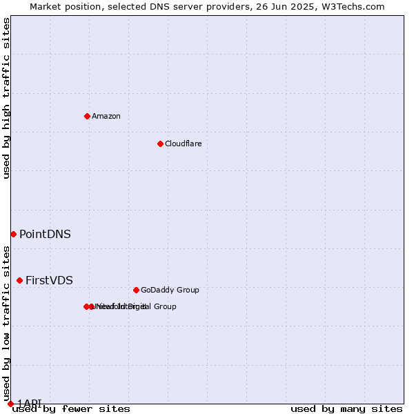 Market position of FirstVDS vs. PointDNS vs. 1API
