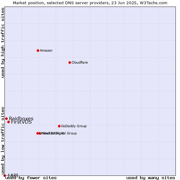 Market position of FirstVDS vs. Raidboxes vs. 1API
