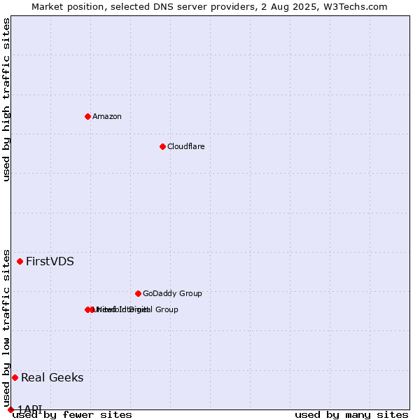 Market position of FirstVDS vs. Real Geeks vs. 1API