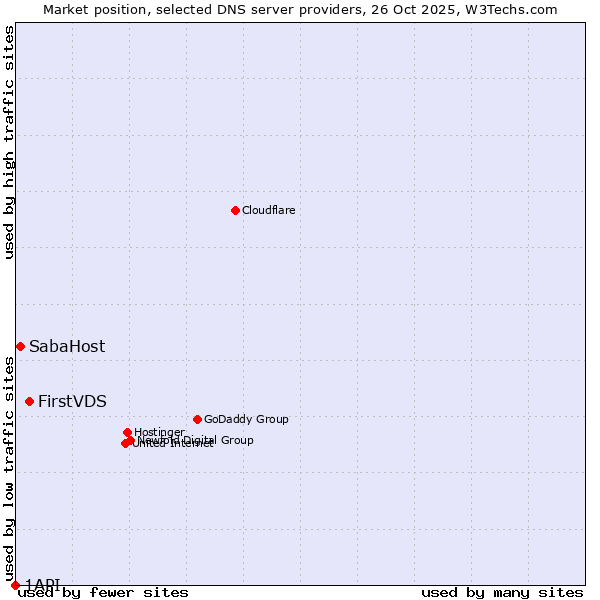 Market position of FirstVDS vs. SabaHost vs. 1API