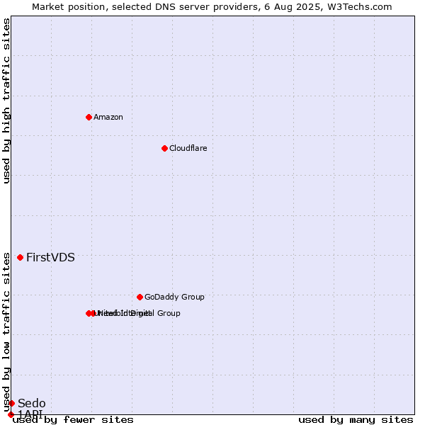 Market position of FirstVDS vs. Sedo vs. 1API